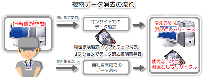 機密データ消去サービスの過程